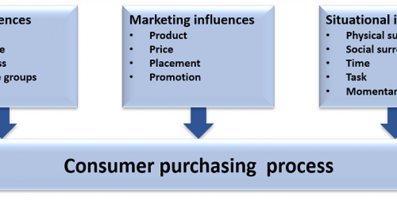Evaluating Consumer Behaviour In Real State Assignment Sample