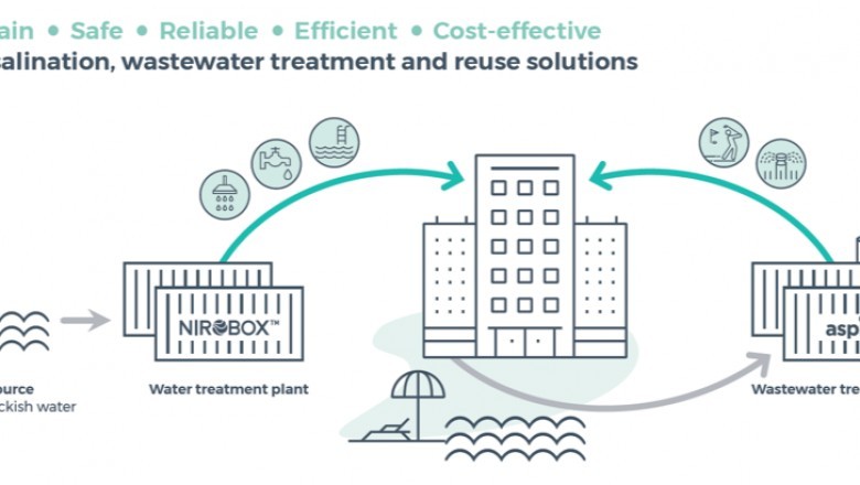 Efficient, Sustainable Complete Water treatment solutions