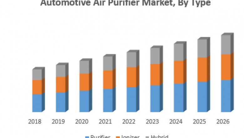 Automotive Air Purifier Market