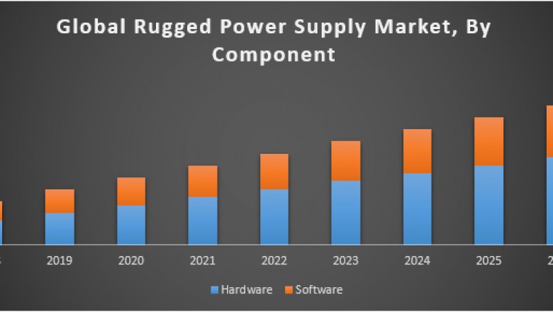 Global Rugged Power Supply Market