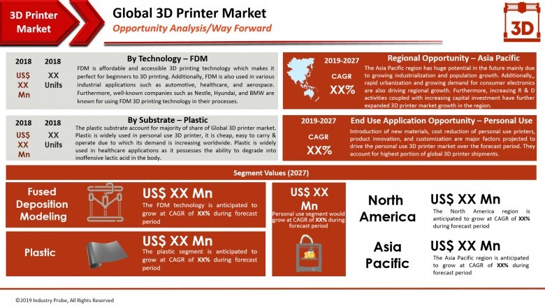 3D Printer Market to Expandat a CAGR of 10% between 2020 and 2027: Industry Probe