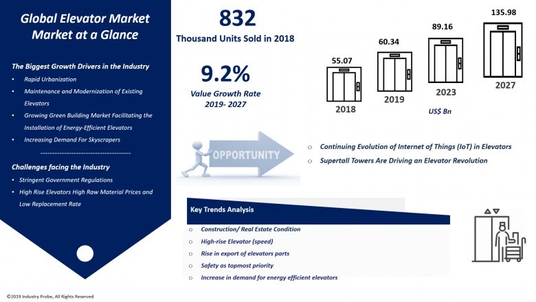 Service Elevator Market to Expand at CAGR of 9.9%: Industry Probe