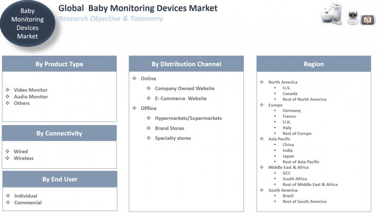 Smart Baby Monitor Device Market to Flourish with an Impressive CAGR by 2027