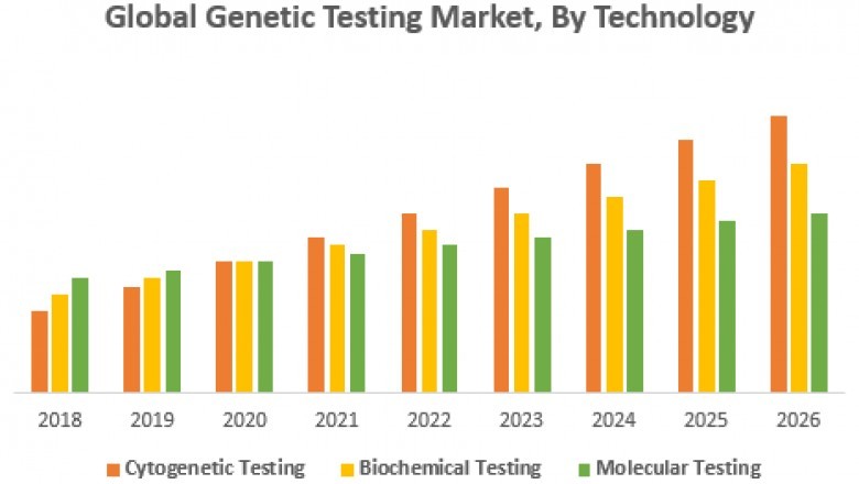 Global Genetic Testing Market