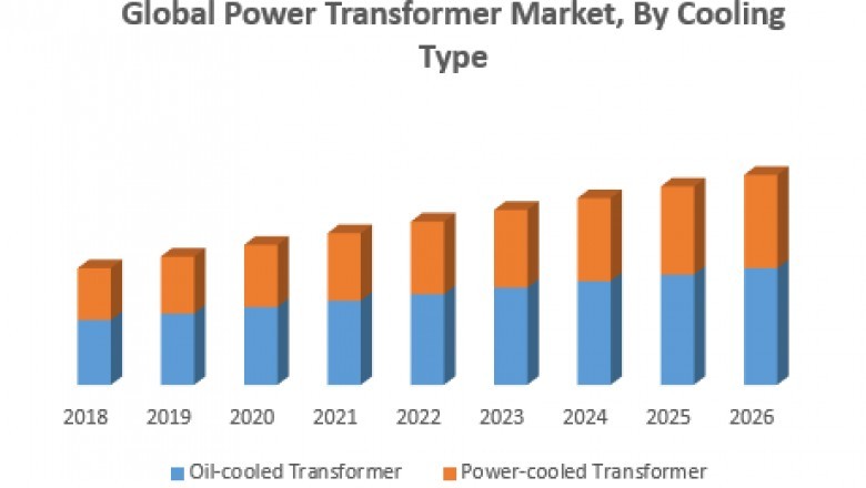 Global Power Transformer Market