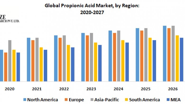 Global Propionic Acid Market