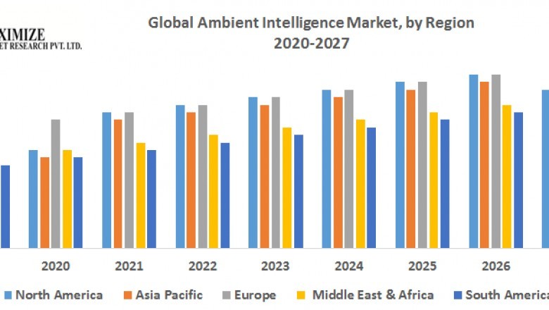 Global Ambient Intelligence Market