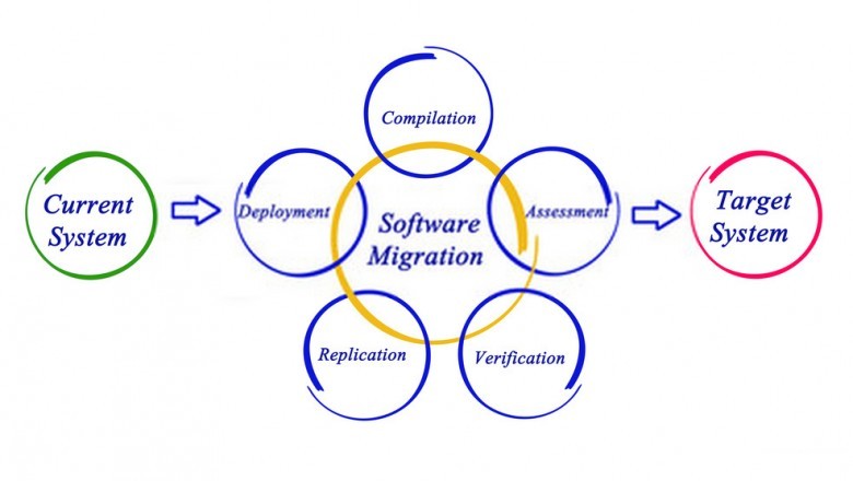 Holistic technology migration services from SmartPoint