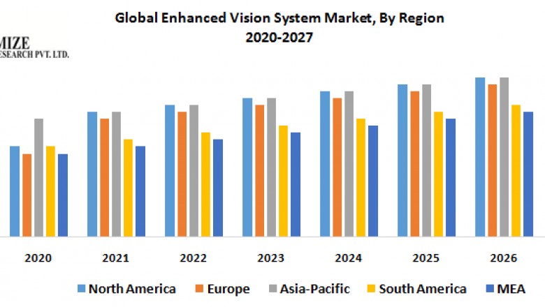 Global Enhanced Vision System Market – Industry Analysis and Forecast (2020-2027)