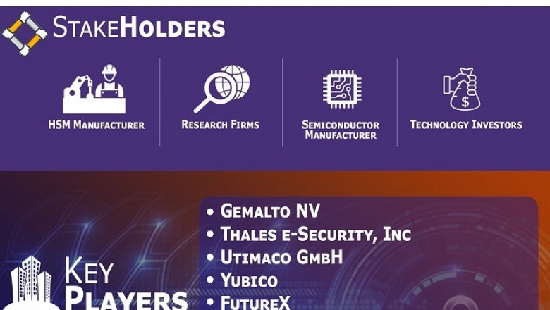 Hardware Security Modules Market Dynamics scenario, along with Growth opportunities