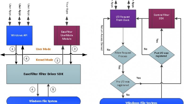 Transparent File Level Encryption
