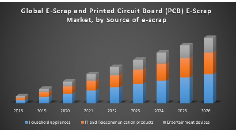 Global E-Scrap and Printed Circuit Board (PCB) E-Scrap Market