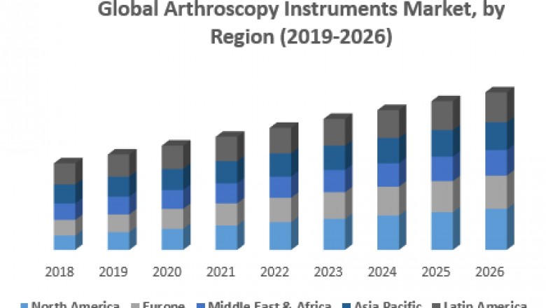 Global Arthroscopy Instruments Market – Global Industry Analysis and Forecast (2019-2026)