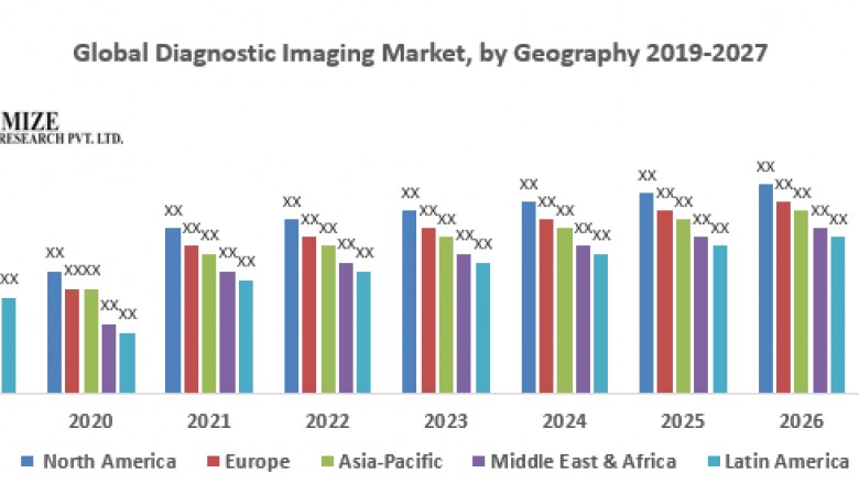 Global Diagnostic Imaging Market