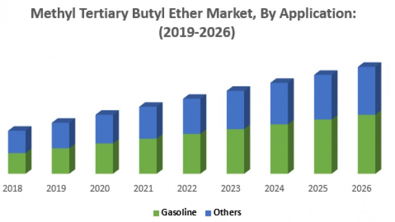 Global Methyl Tertiary Butyl Ether Market