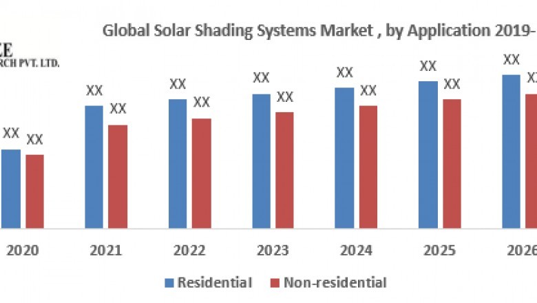 Global Solar Shading Systems Market