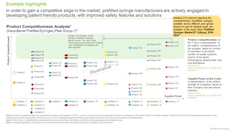 The Global Prefilled Syringes Market Size will observe Lucrative Surge by the End of 2030