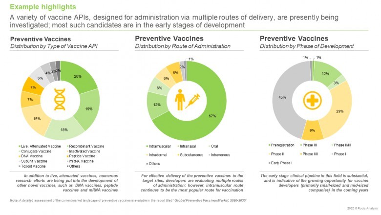 Preventive Vaccines Market Expected to Rise Steadily throughout 2020 - 2030