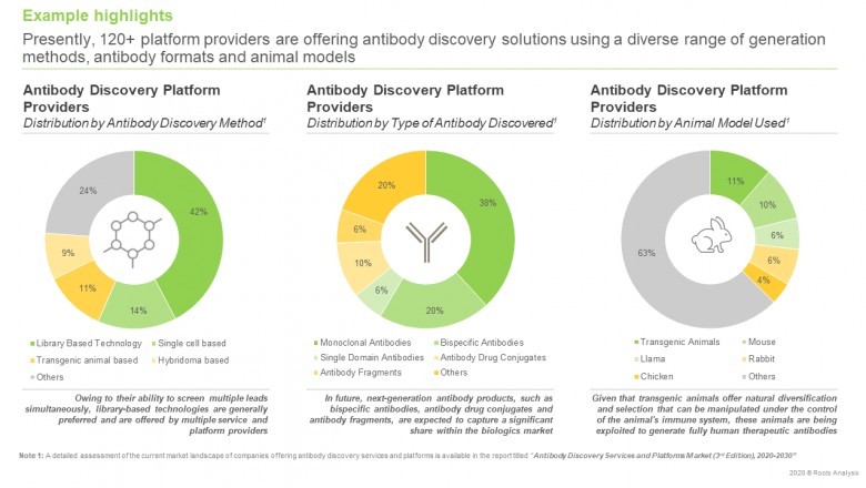 Antibody Discovery Services and Platforms Market Overview, Growth Forecast, Demand and Development Research Report to 2030