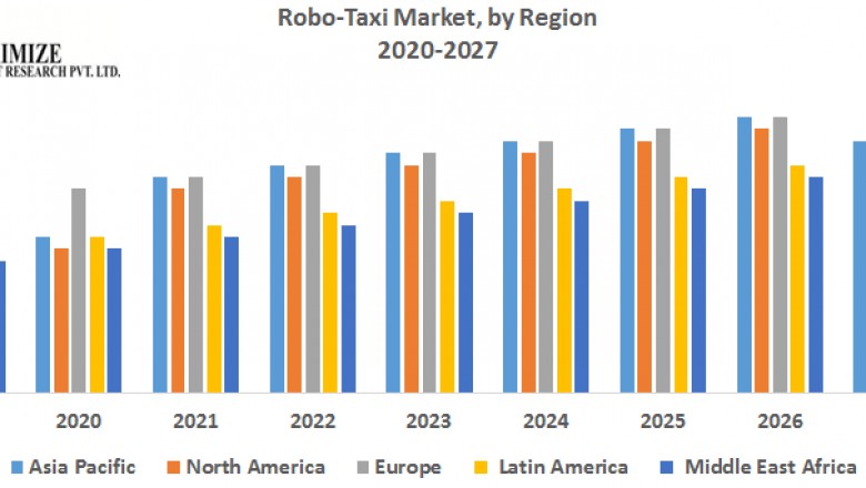RoboTaxi Market