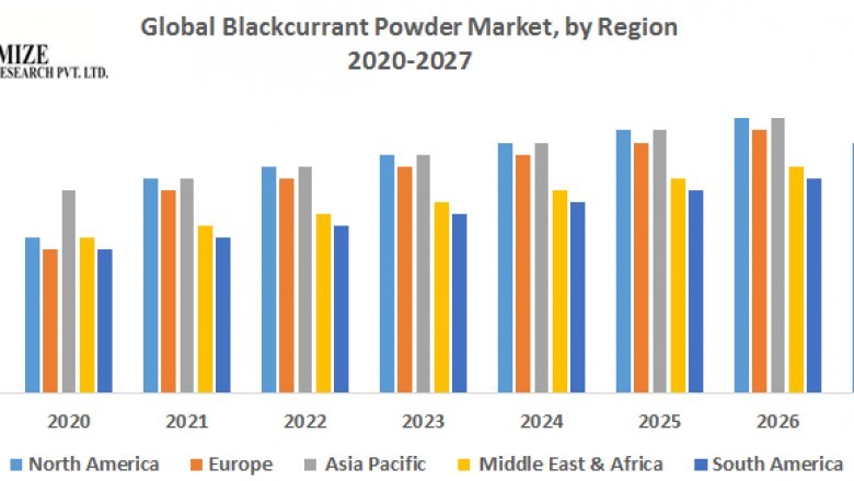 Global Blackcurrant Powder Market