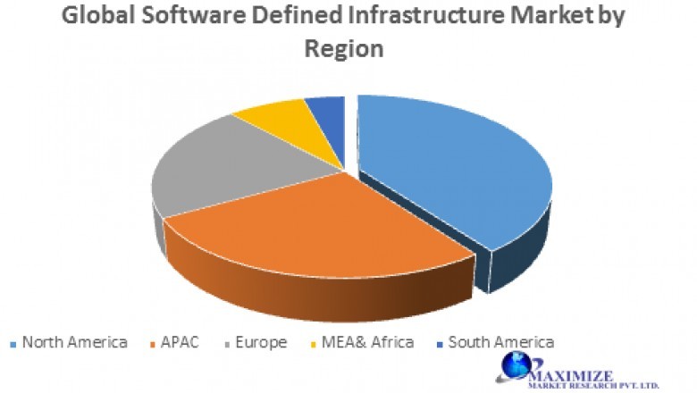 Global Software Defined Infrastructure Market