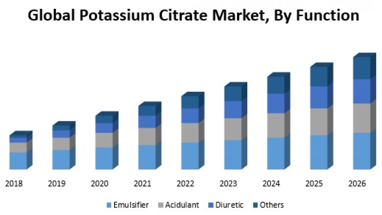 Global Potassium Citrate Market
