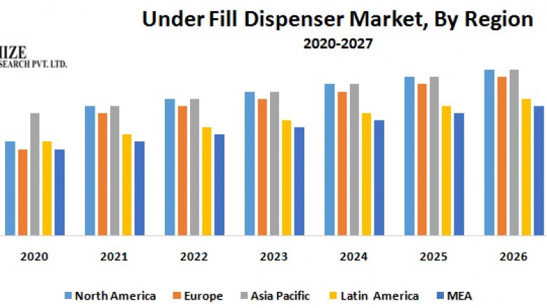Under Fill Dispenser Market