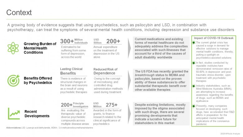 Psychedelic Therapeutics Market Overview, Industry Top Manufactures, Size, Growth rate 2020- 2030