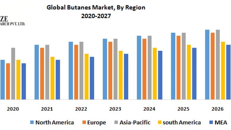 Butanes Market