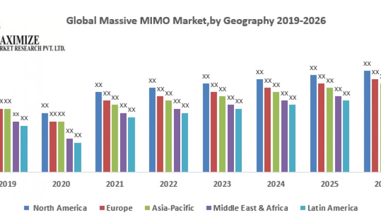 Global Massive MIMO Market