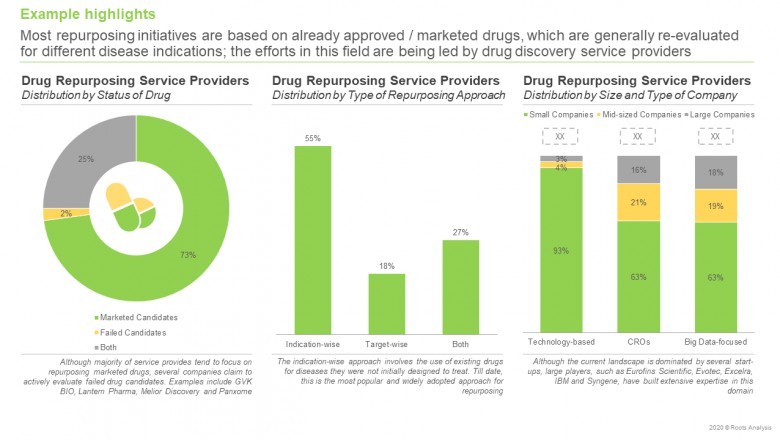 Drug Repurposing Service Providers Market: Global Industry Analysis and Opportunity Assessment, 2020 – 2030