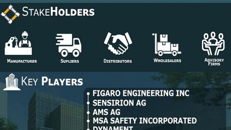 Gas Sensors Market was valued at USD 999.36 million in 2019
