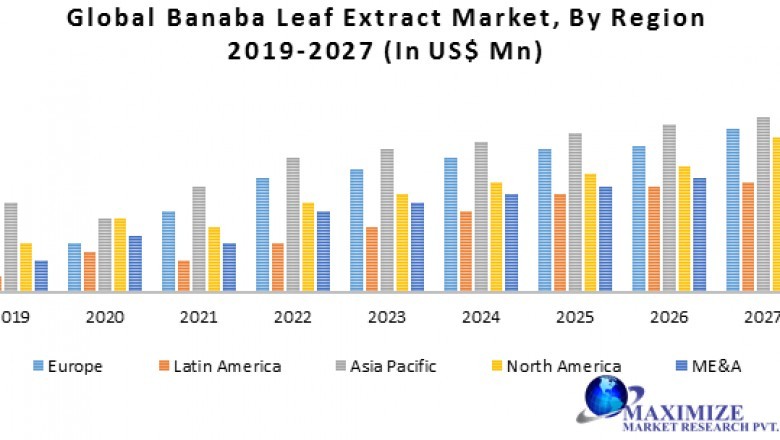 Global Banaba Leaf Extract Market