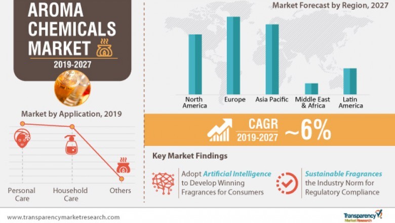 Aroma Chemicals Market to Surpass US$ 7.8 Bn by 2027