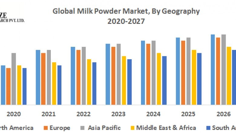 Global Milk Powder Market