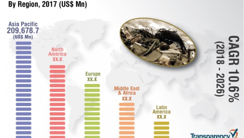 Impact Of COVID-19 on Industrial Waste Management Market worth US$ 1.1 Trn by 2026