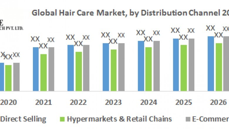 Global Hair Care Market- Industry Analysis and forecast 2027