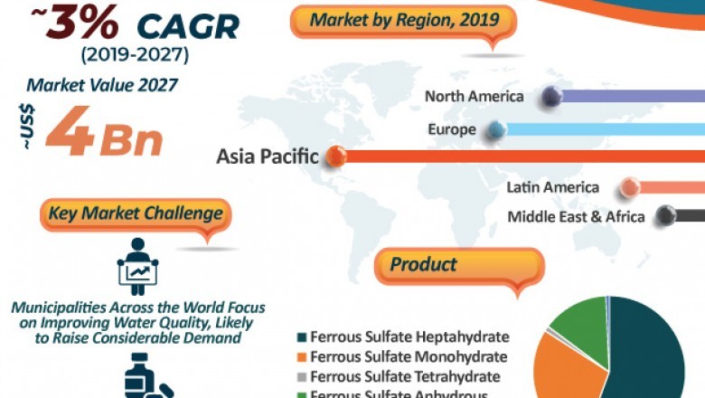 Ferrous Sulfate Market Size, Share and Forecasts by 2027
