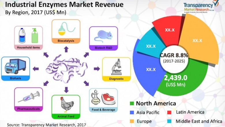 Industrial Enzymes Market to reach US$12,844.4 Mn by 2025