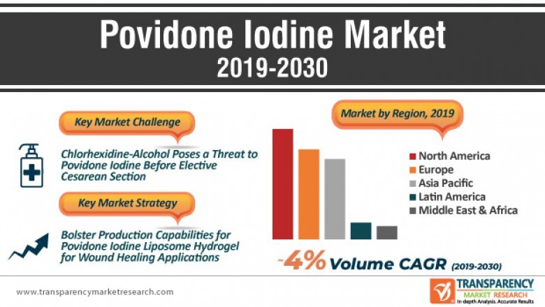 Povidone Iodine Market - Global Industry Report, 2030