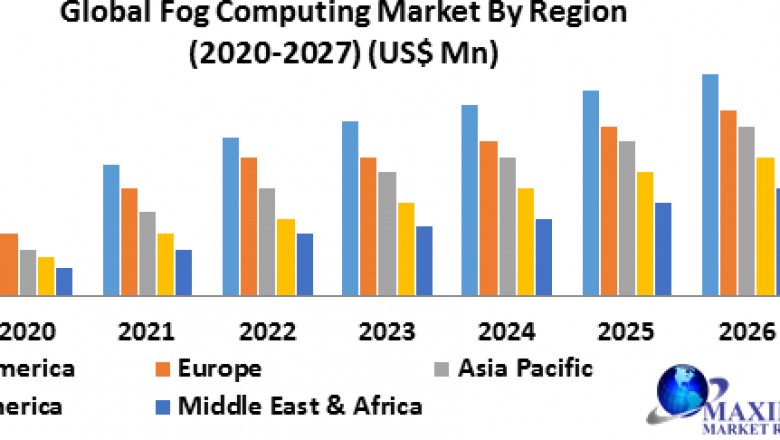 Global Fog Computing Marketb