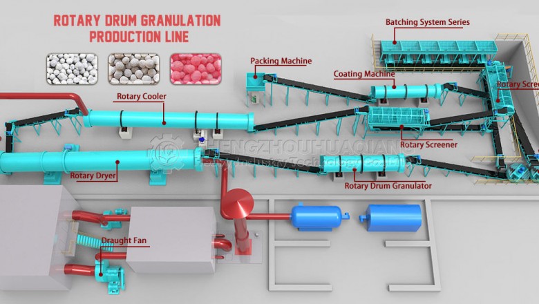 Equipment flow planning of organic fertilizer production line