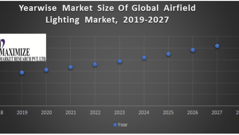 Global Airfield Lighting Market Forecast and Analysis (2020-2027)