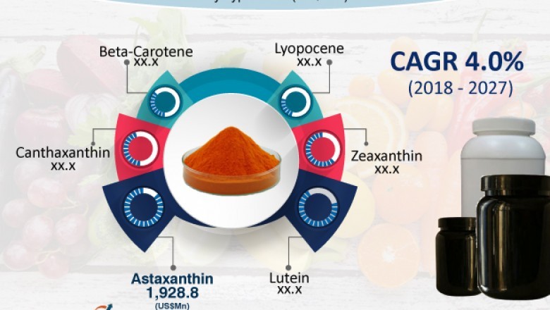 Carotenoids Market to grow at a CAGR of 4.0% Over period 2018-2027