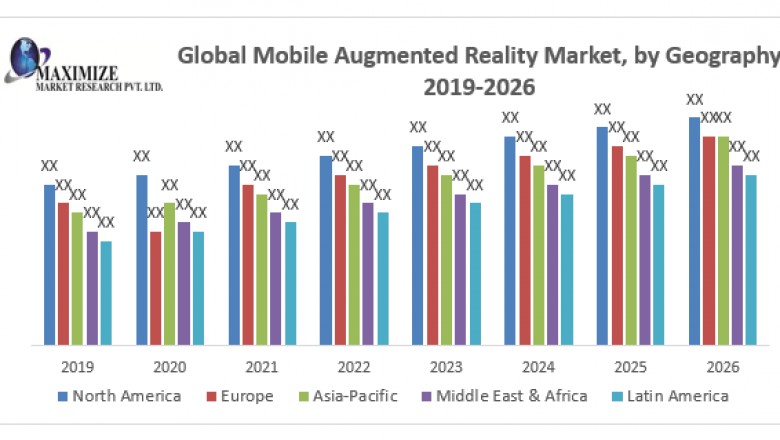Global Mobile Augmented Reality Market- Industry Analysis & Forecast (2020-2027)