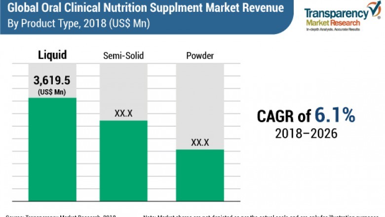 Oral Clinical Nutrition Supplements Market to grow at CAGR of 6.1% by 2026