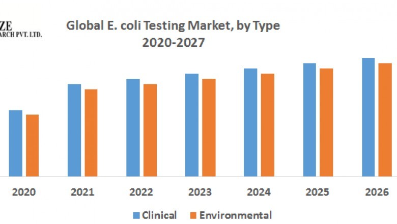 Global E. Coli Testing Market