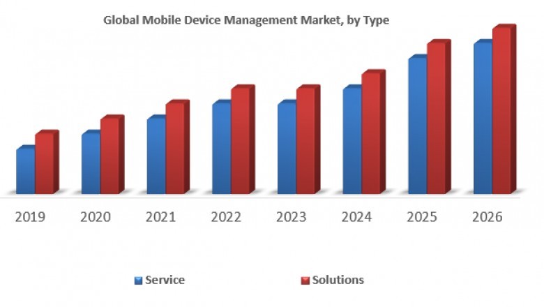 Global Mobile Device Management Market