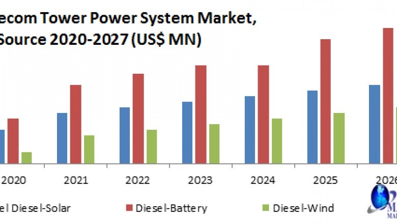 Global Telecom Tower Power System Market